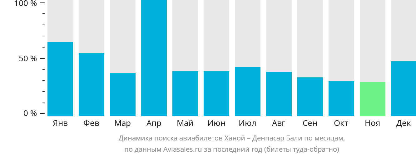Динамика поиска авиабилетов из Ханоя в Денпасар (Бали) по месяцам