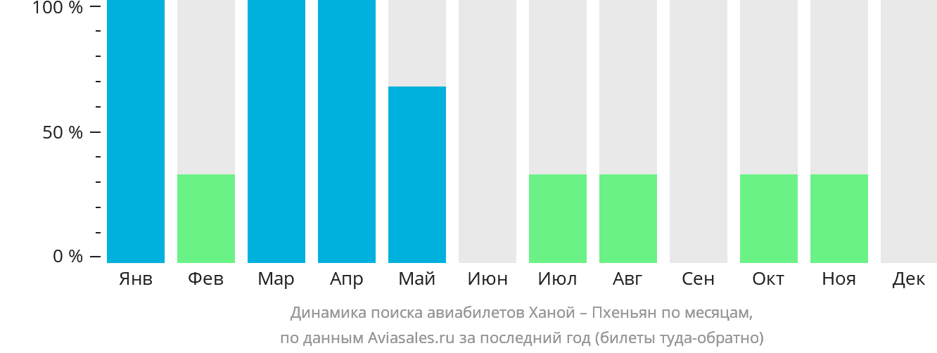 Динамика поиска авиабилетов из Ханоя в Пхеньян по месяцам