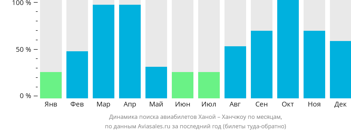Динамика поиска авиабилетов из Ханоя в Ханчжоу по месяцам