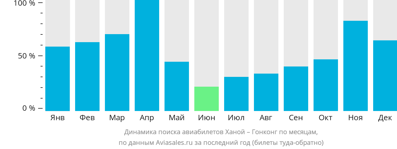 Динамика поиска авиабилетов из Ханоя в Гонконг по месяцам