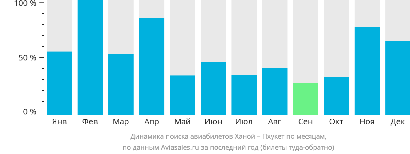 Динамика поиска авиабилетов из Ханоя на Пхукет по месяцам