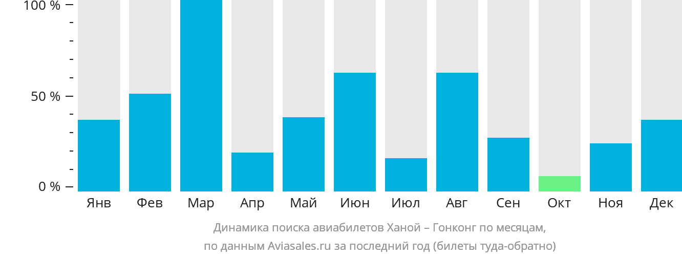 Динамика поиска авиабилетов из Ханоя в Гонконг по месяцам