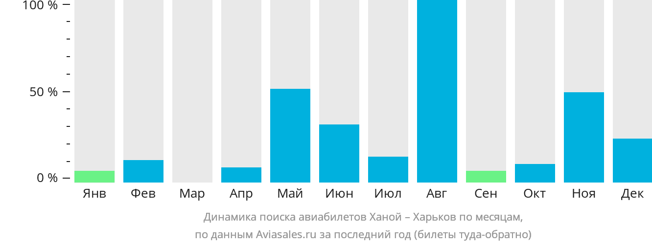 Динамика поиска авиабилетов из Ханоя в Харьков по месяцам