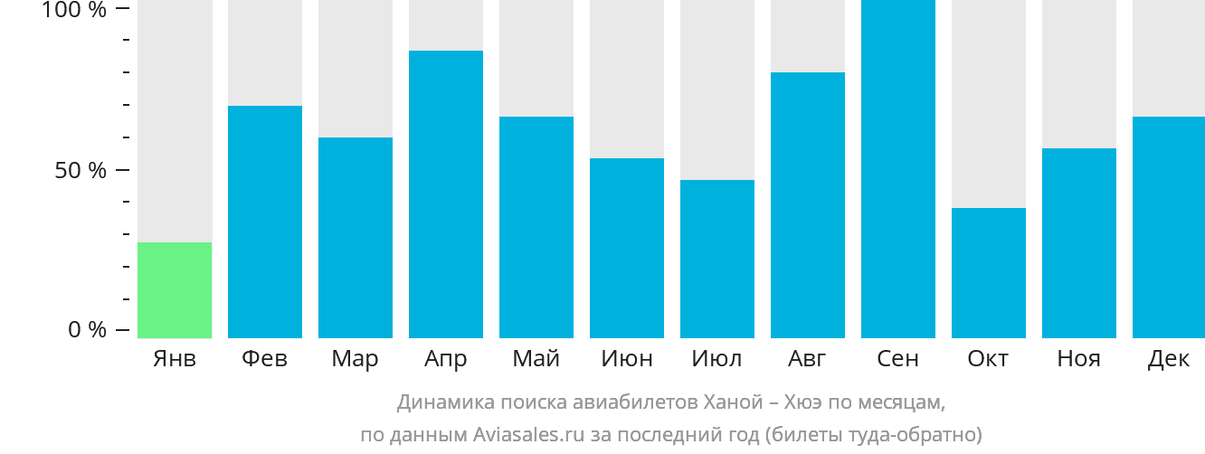 Динамика поиска авиабилетов из Ханоя в Хюэ по месяцам