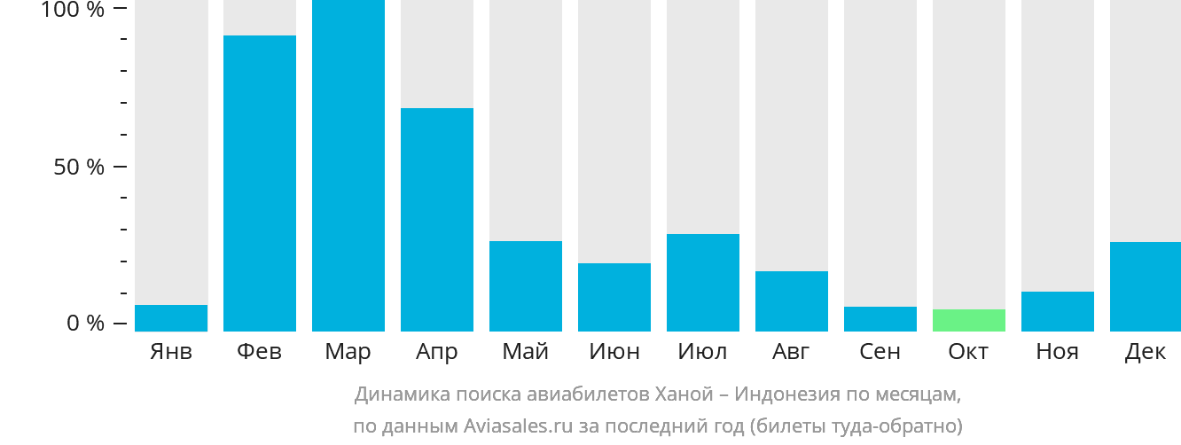 Динамика поиска авиабилетов из Ханоя в Индонезию по месяцам
