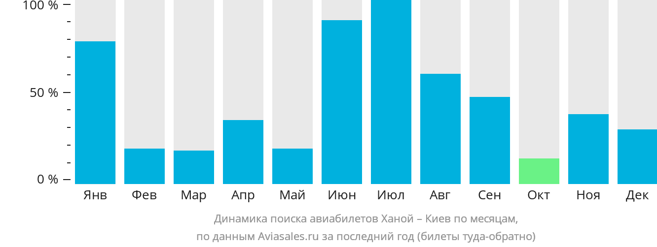 Динамика поиска авиабилетов из Ханоя в Киев по месяцам
