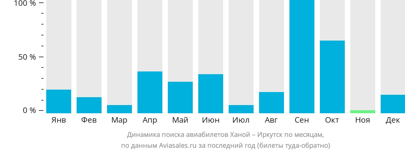 Динамика поиска авиабилетов из Ханоя в Иркутск по месяцам