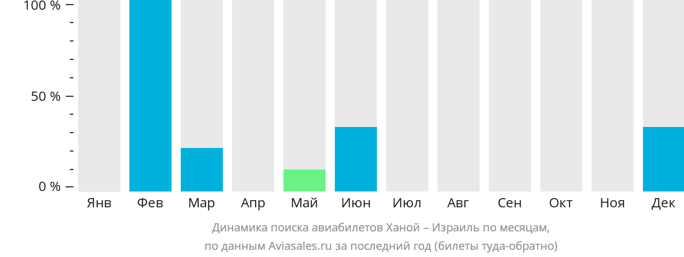 Динамика поиска авиабилетов из Ханоя в Израиль по месяцам