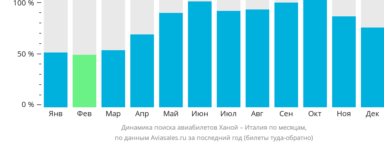 Динамика поиска авиабилетов из Ханоя в Италию по месяцам