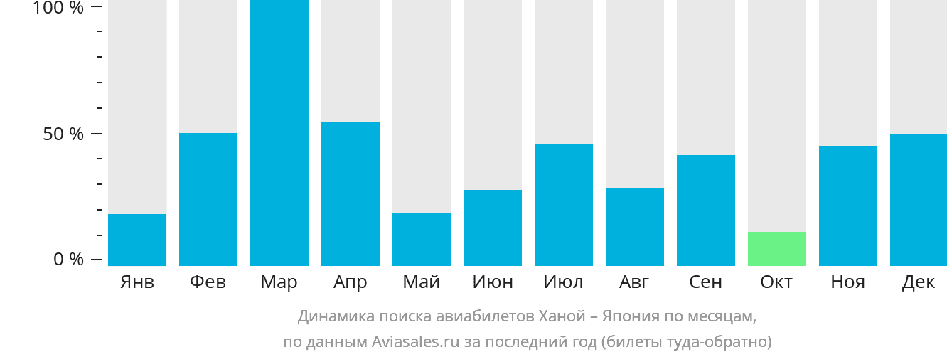 Динамика поиска авиабилетов из Ханоя в Японию по месяцам