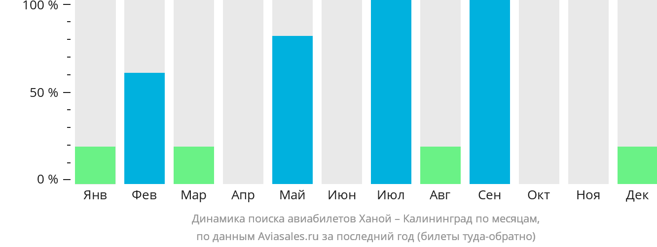 Динамика поиска авиабилетов из Ханоя в Калининград по месяцам