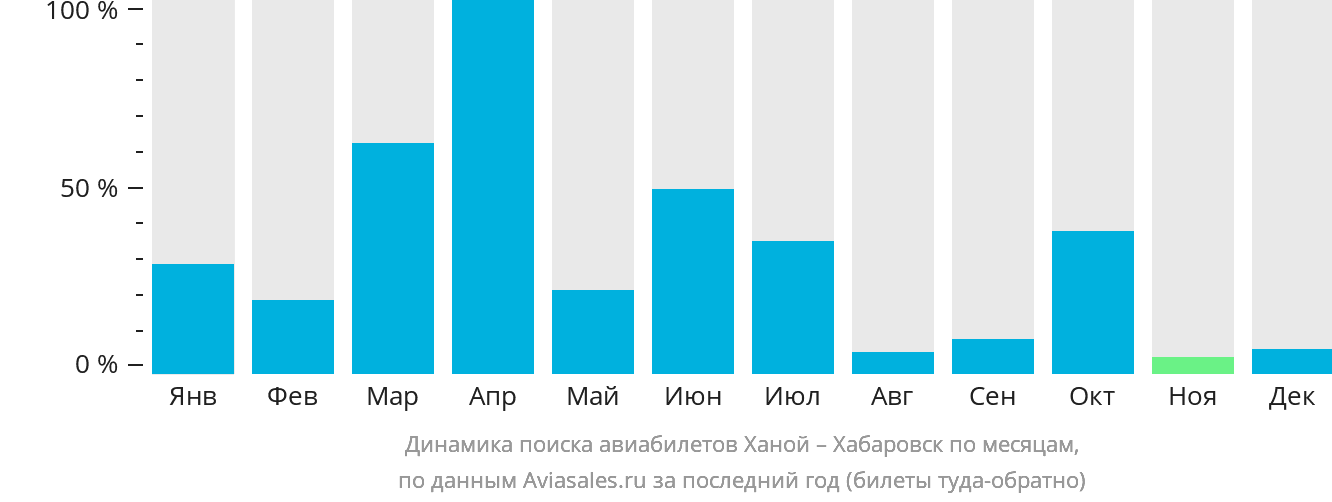 Динамика поиска авиабилетов из Ханоя в Хабаровск по месяцам