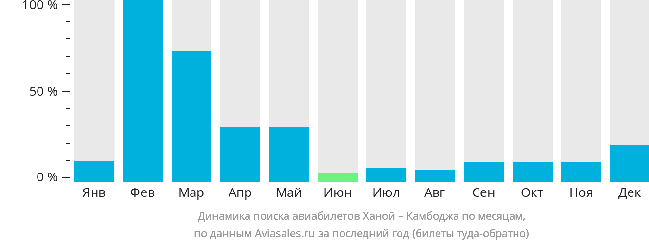 Динамика поиска авиабилетов из Ханоя в Камбоджу по месяцам