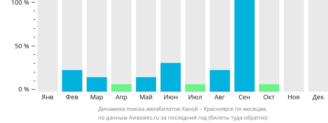 Динамика поиска авиабилетов из Ханоя в Красноярск по месяцам