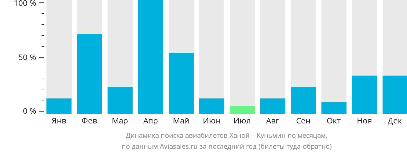 Динамика поиска авиабилетов из Ханоя в Куньмина по месяцам