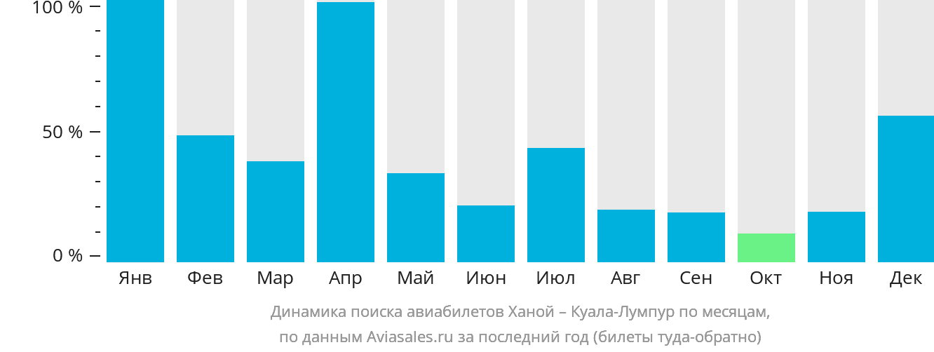 Динамика поиска авиабилетов из Ханоя в Куала-Лумпур по месяцам
