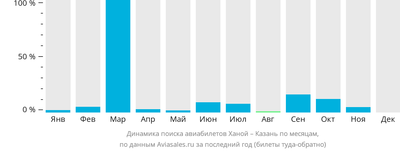 Динамика поиска авиабилетов из Ханоя в Казань по месяцам