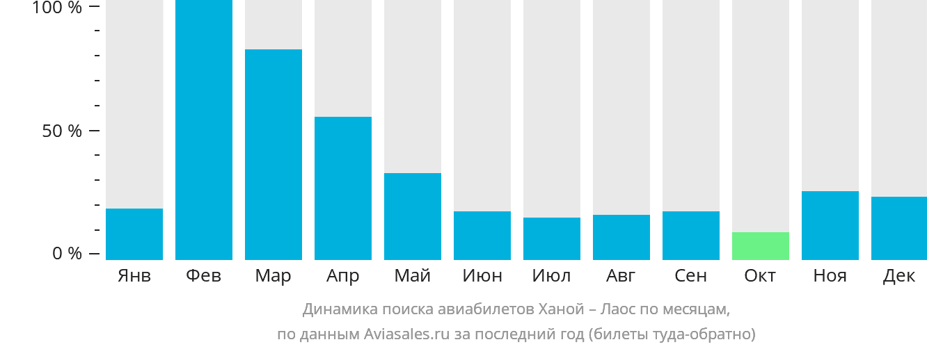 Динамика поиска авиабилетов из Ханоя в Лаос по месяцам
