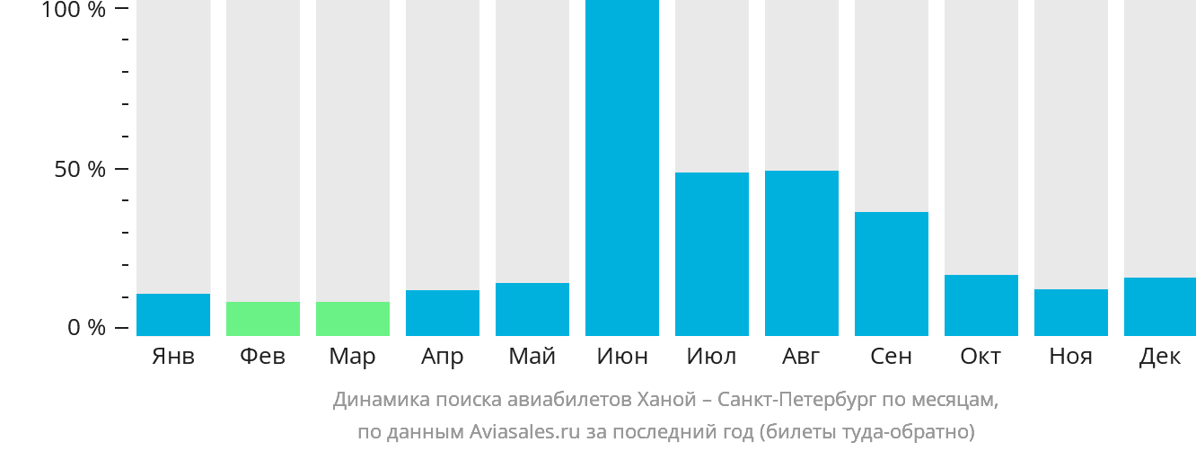 Динамика поиска авиабилетов из Ханоя в Санкт-Петербург по месяцам