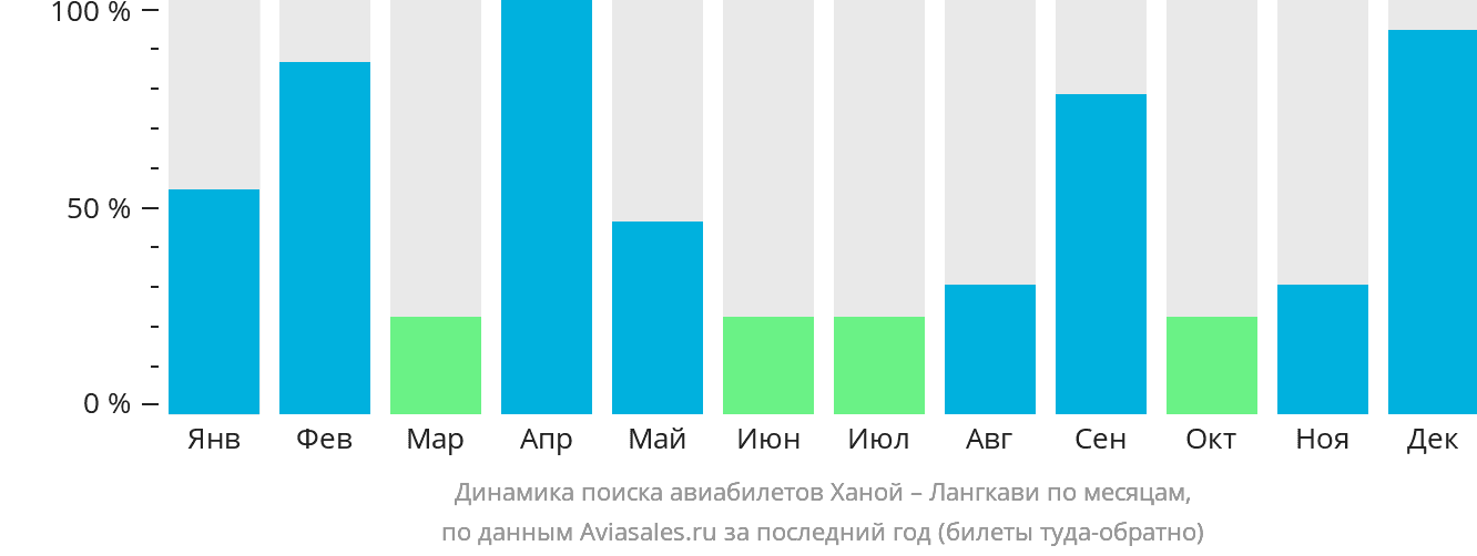 Динамика поиска авиабилетов из Ханоя на Лангкави по месяцам