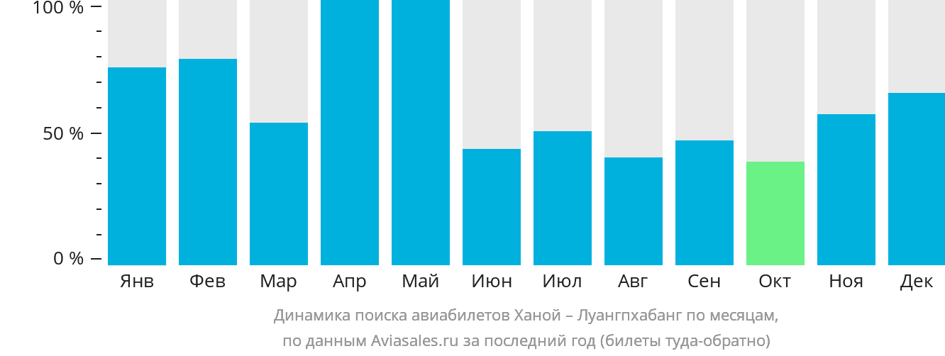 Динамика поиска авиабилетов из Ханоя в Луангпхабанг по месяцам