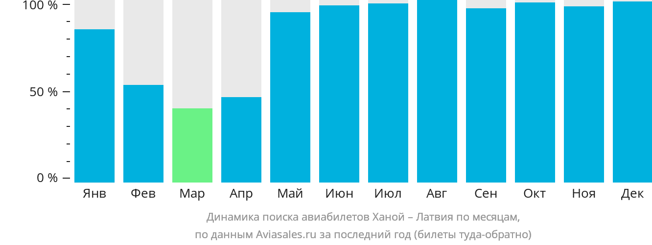 Динамика поиска авиабилетов из Ханоя в Латвию по месяцам