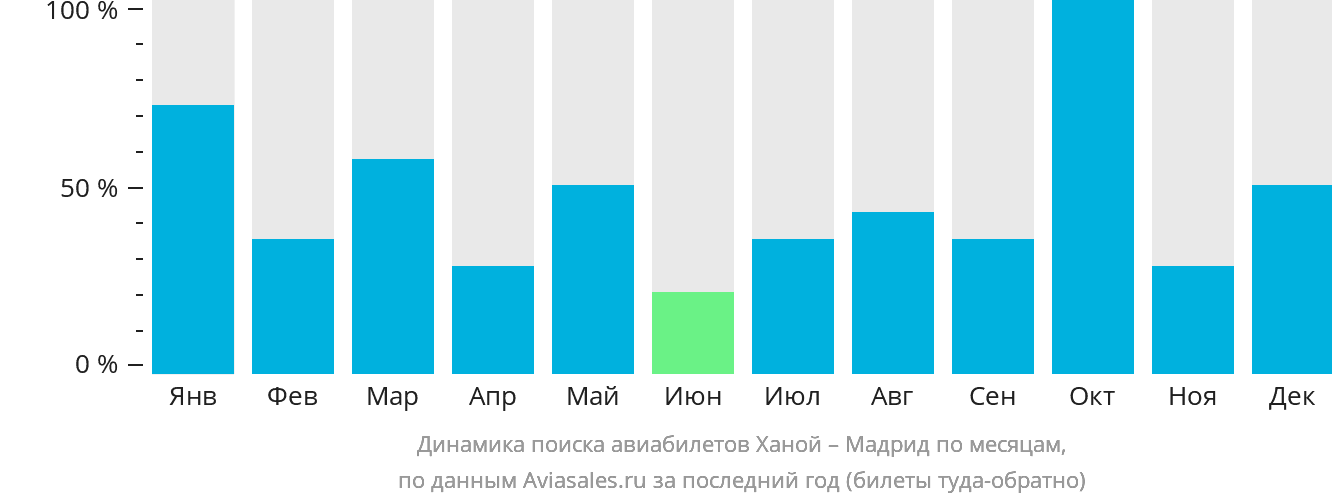 Динамика поиска авиабилетов из Ханоя в Мадрид по месяцам