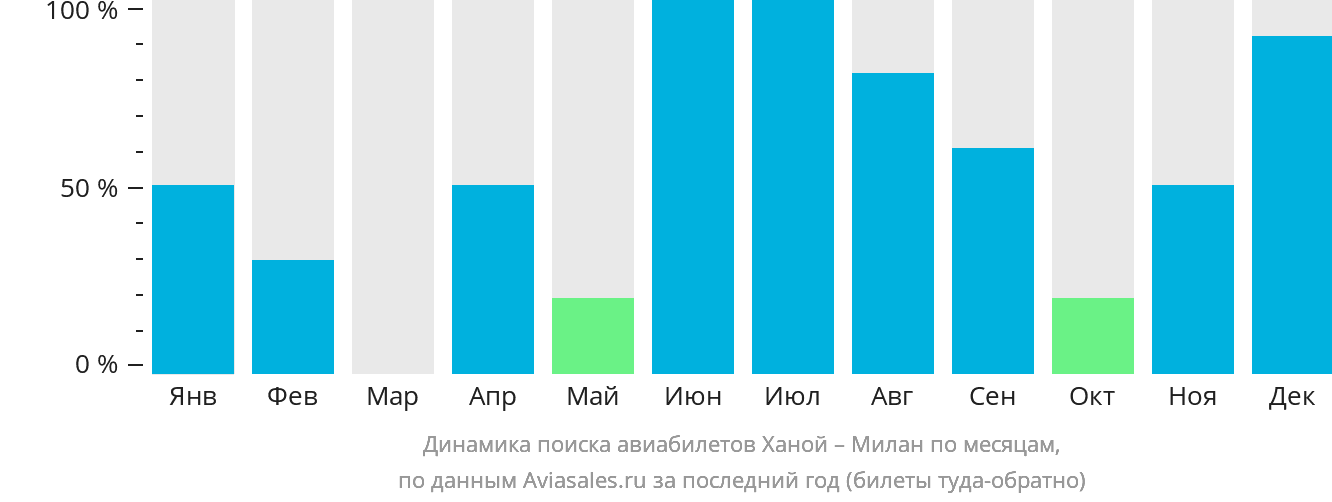 Динамика поиска авиабилетов из Ханоя в Милан по месяцам