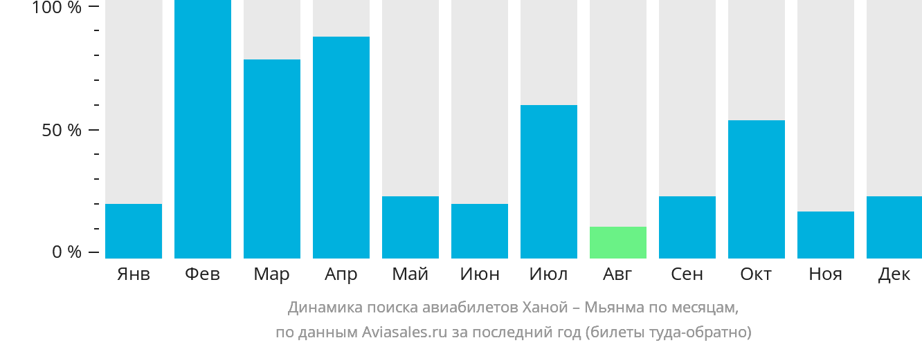 Динамика поиска авиабилетов из Ханоя в Мьянму по месяцам