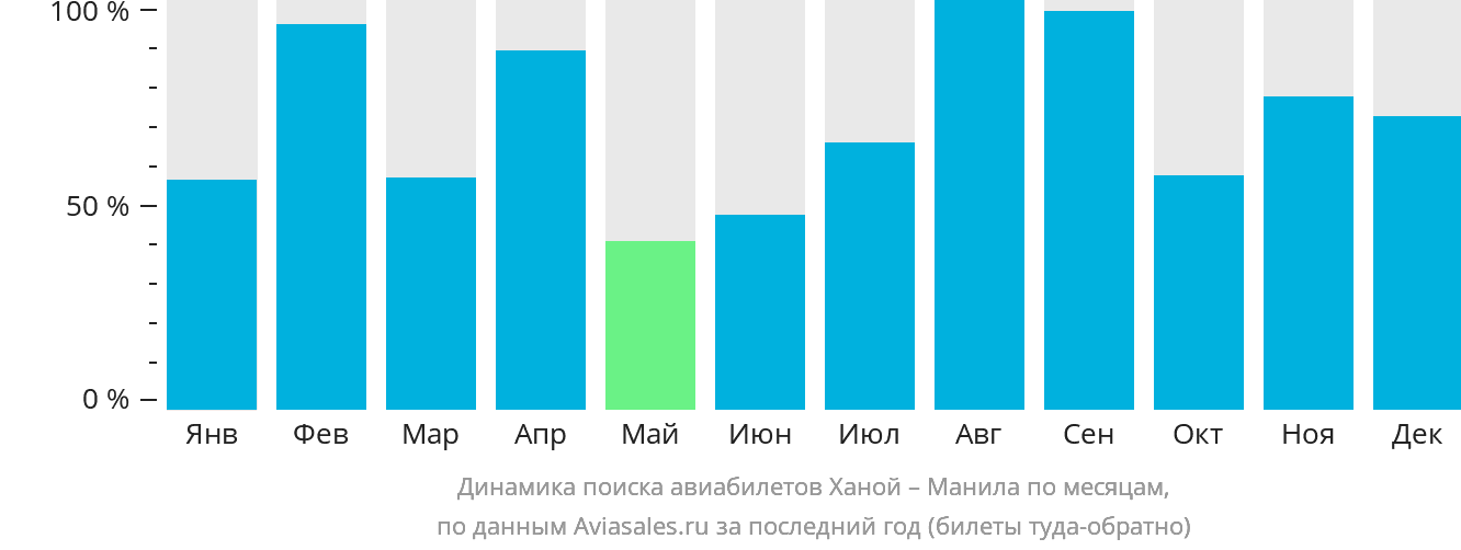 Динамика поиска авиабилетов из Ханоя в Манилу по месяцам
