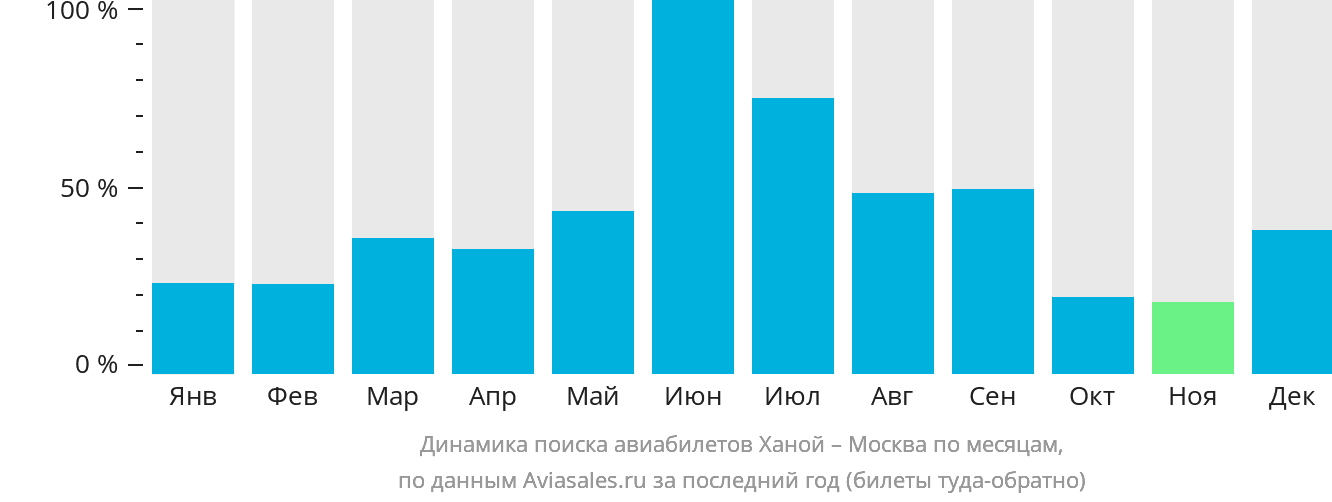 Динамика поиска авиабилетов из Ханоя в Москву по месяцам