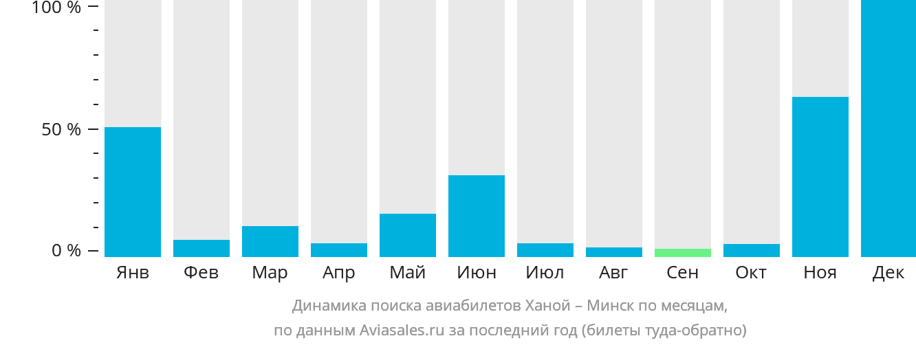 Динамика поиска авиабилетов из Ханоя в Минск по месяцам
