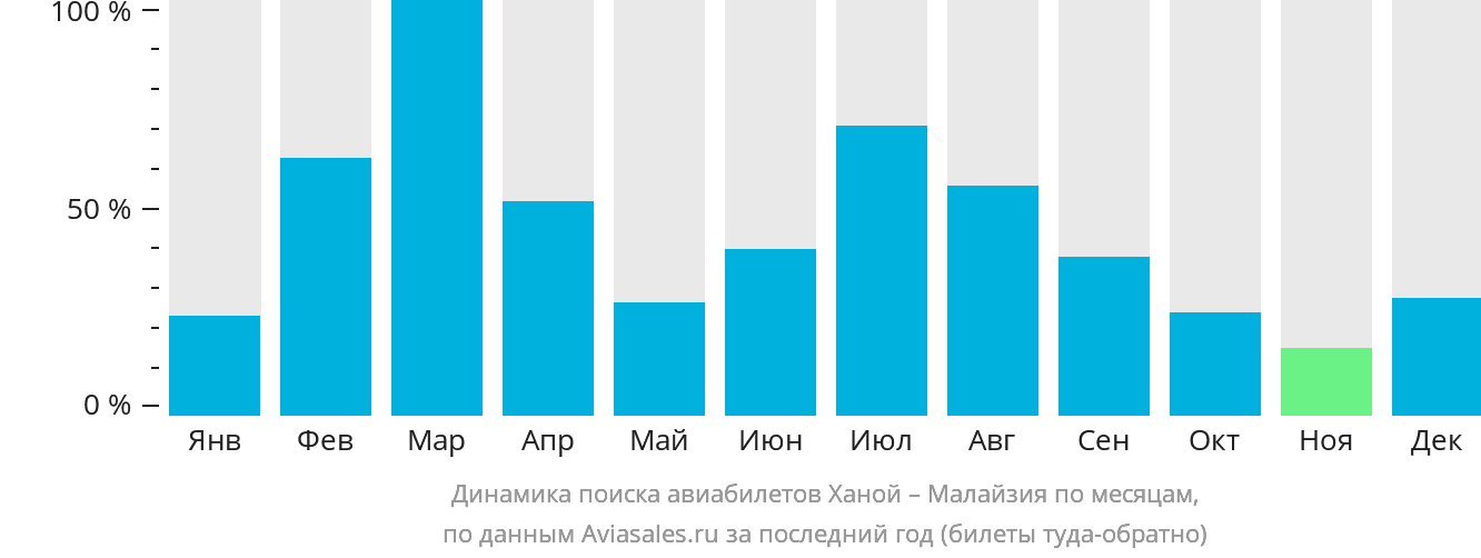 Динамика поиска авиабилетов из Ханоя в Малайзию по месяцам