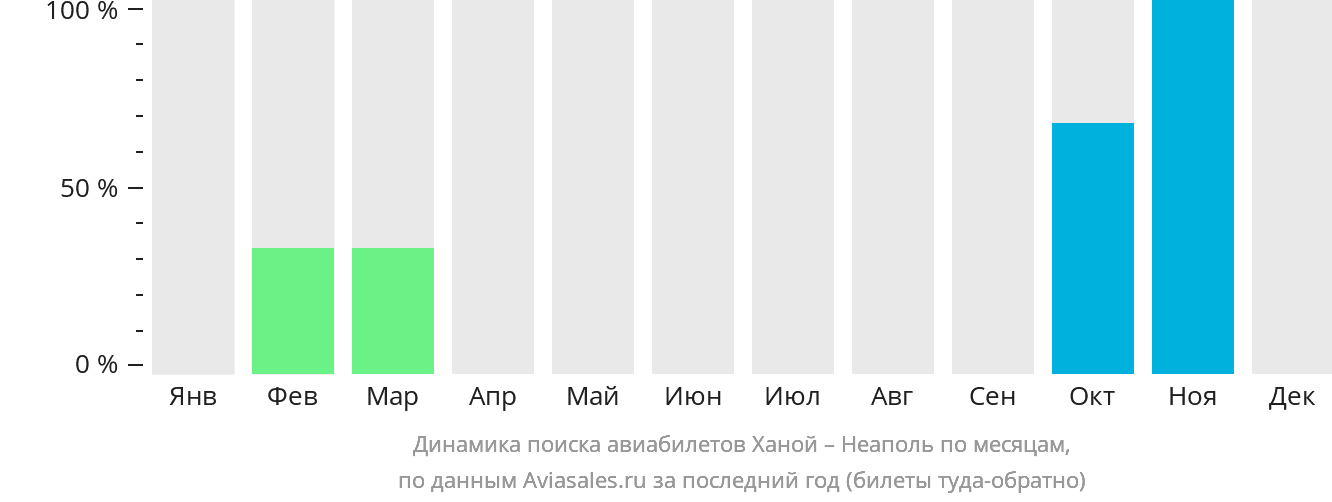 Динамика поиска авиабилетов из Ханоя в Неаполь по месяцам