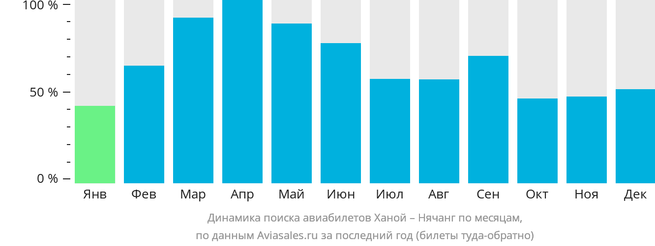 Динамика поиска авиабилетов из Ханоя в Нячанг по месяцам