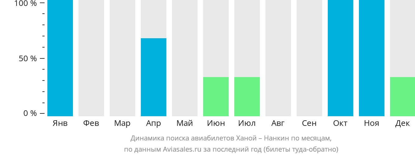 Динамика поиска авиабилетов из Ханоя в Нанкина по месяцам