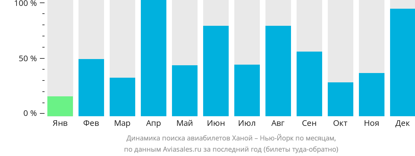 Динамика поиска авиабилетов из Ханоя в Нью-Йорк по месяцам