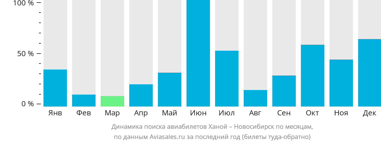 Динамика поиска авиабилетов из Ханоя в Новосибирск по месяцам