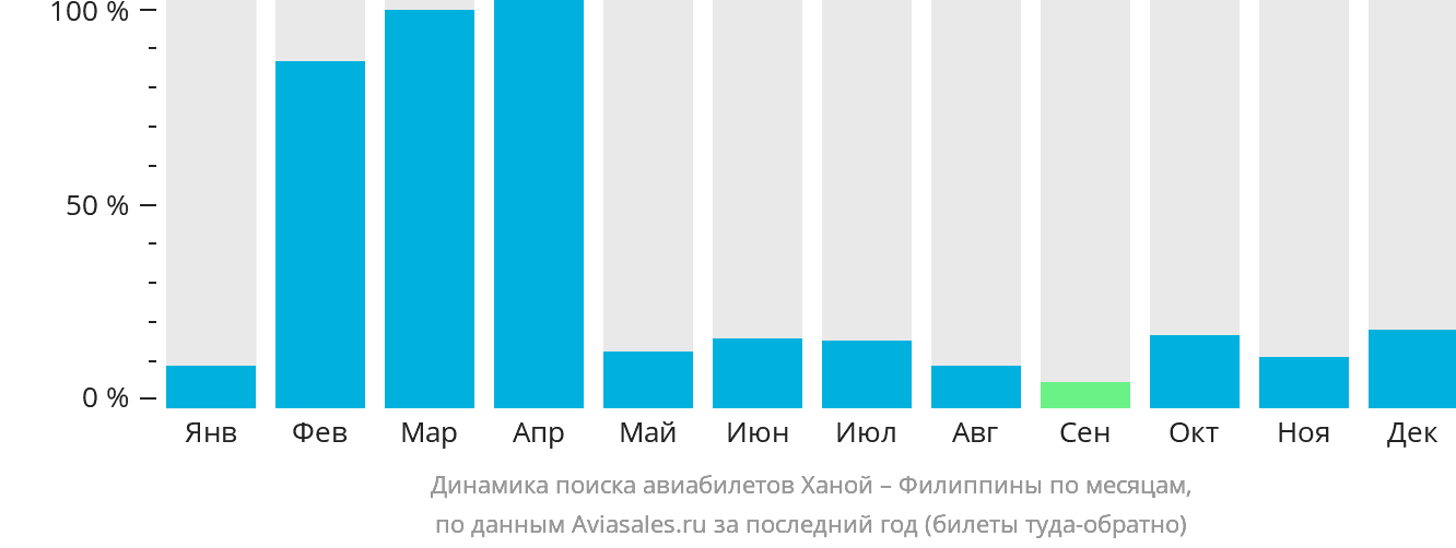 Динамика поиска авиабилетов из Ханоя на Филиппины по месяцам
