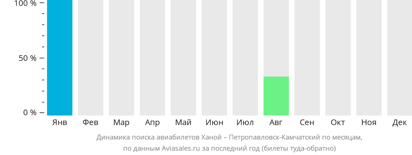 Динамика поиска авиабилетов из Ханоя в Петропавловск-Камчатский по месяцам