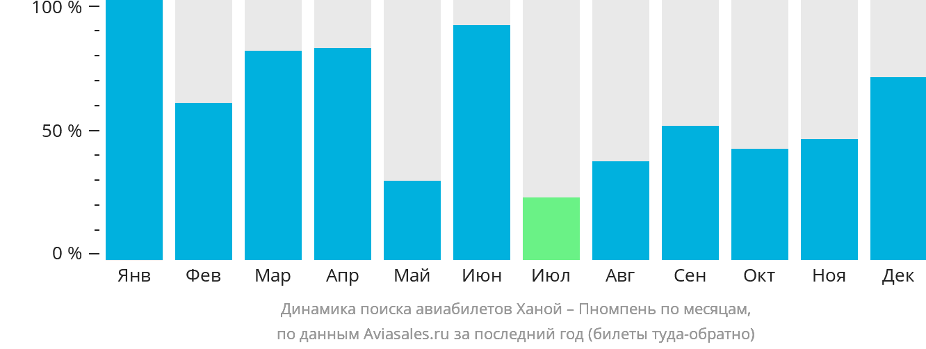 Динамика поиска авиабилетов из Ханоя в Пномпень по месяцам