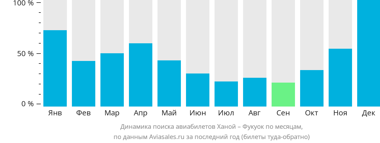 Динамика поиска авиабилетов из Ханоя в Фукуок по месяцам