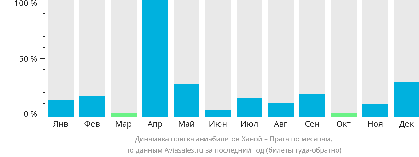 Динамика поиска авиабилетов из Ханоя в Прагу по месяцам