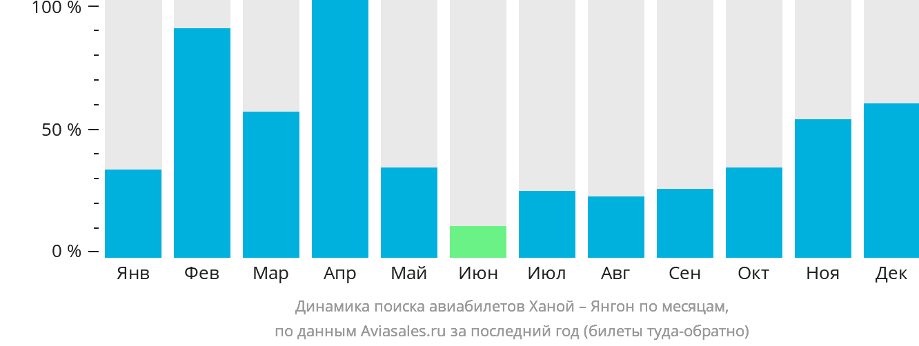 Динамика поиска авиабилетов из Ханоя в Янгон по месяцам