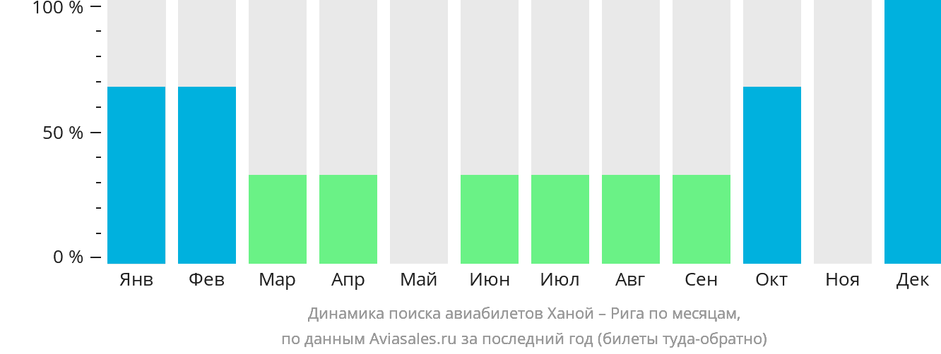 Динамика поиска авиабилетов из Ханоя в Ригу по месяцам