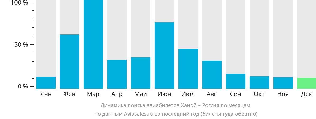 Динамика поиска авиабилетов из Ханоя в Россию по месяцам