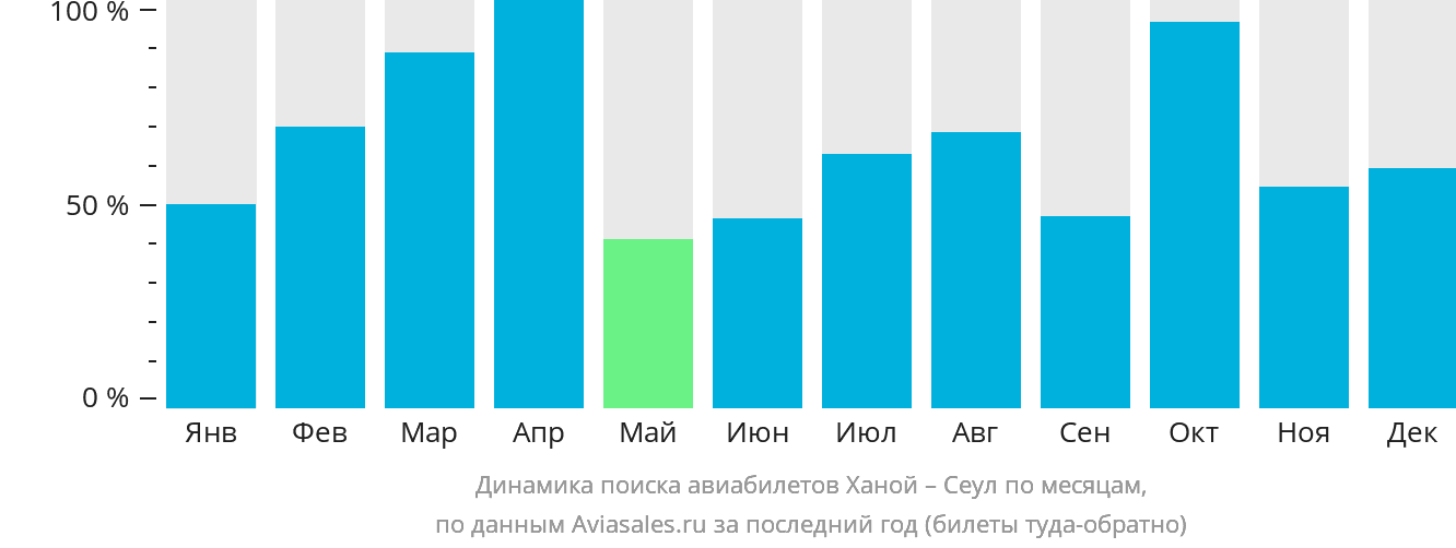 Динамика поиска авиабилетов из Ханоя в Сеул по месяцам