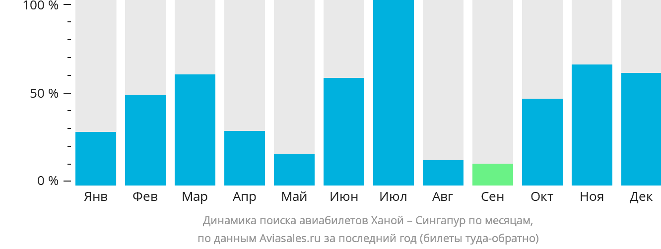 Динамика поиска авиабилетов из Ханоя в Сингапур по месяцам