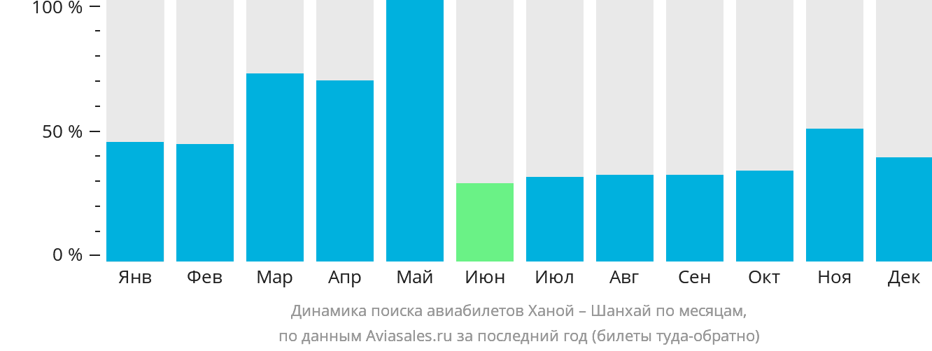 Динамика поиска авиабилетов из Ханоя в Шанхай по месяцам