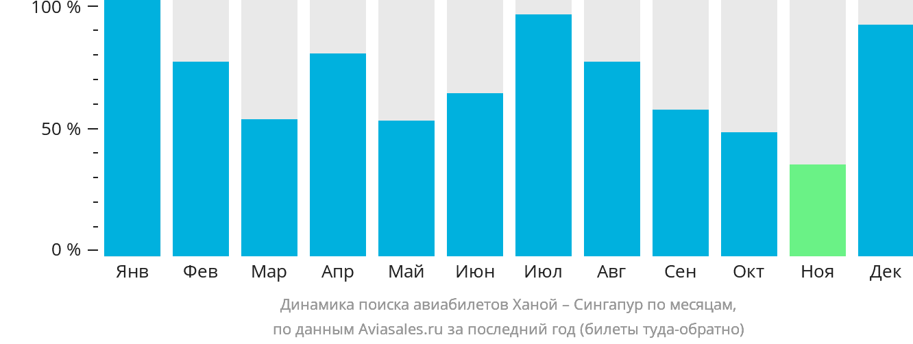 Динамика поиска авиабилетов из Ханоя в Сингапур по месяцам